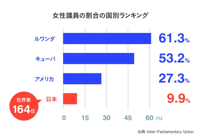 2023年7月時点で10.3%。世界第138→164位です。